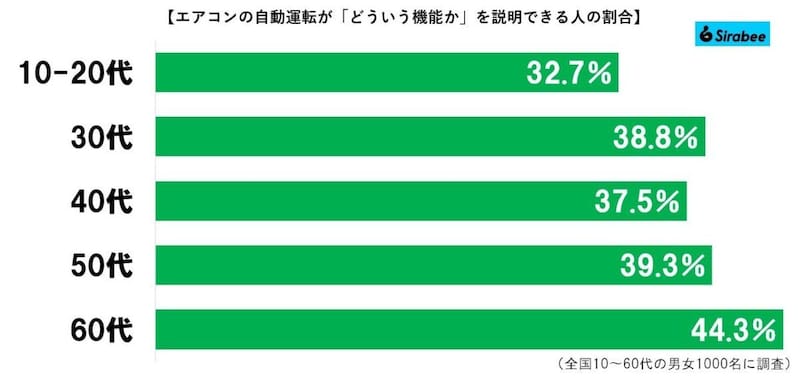 自動運転グラフ