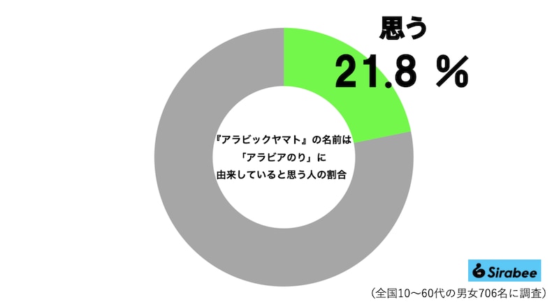 『アラビックヤマト』名前のグラフ