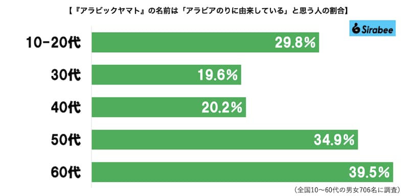 『アラビックヤマト』名前のグラフ