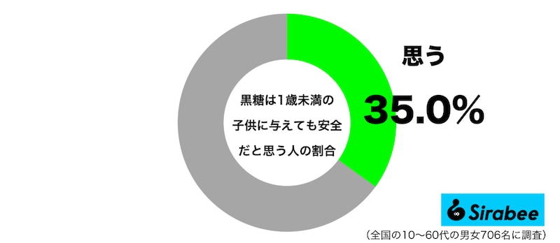黒糖は1歳未満の子供に与えても安全だと思うグラフ