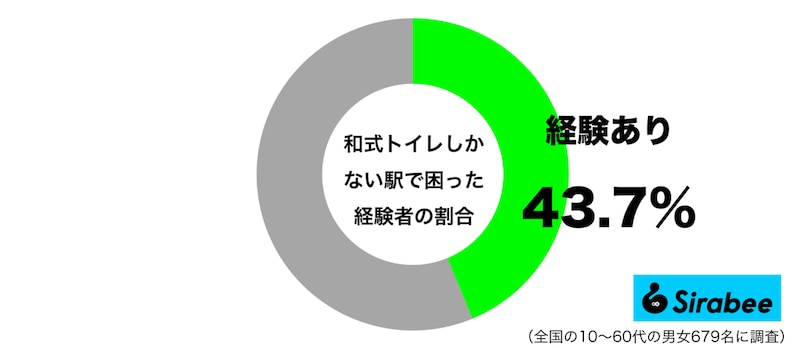 和式トイレしかない駅で困った経験があるグラフ