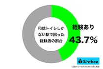やりにくい…　約4割が「駅のトイレ」を利用するときに困った理由とは？