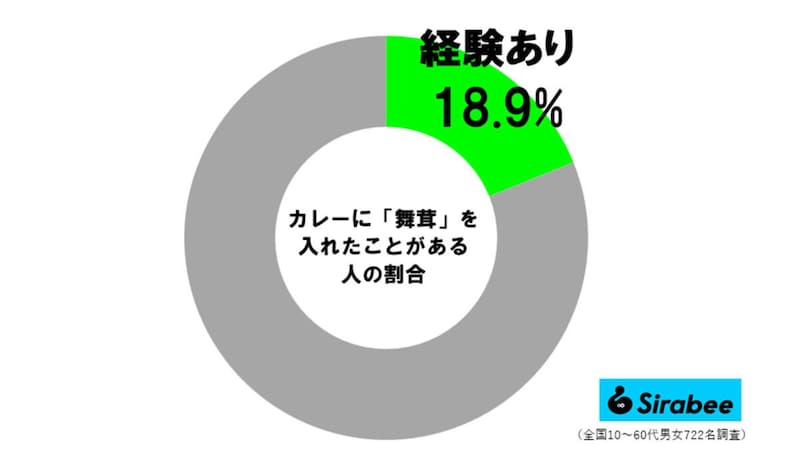 カレーに「舞茸」経験者の割合