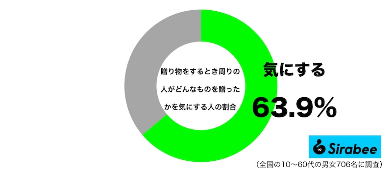差し入れや贈り物をするとき周りの人がどんなものを贈ったかを気にして選ぶグラフ