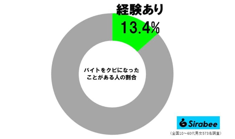 バイトをクビになった経験者の割合