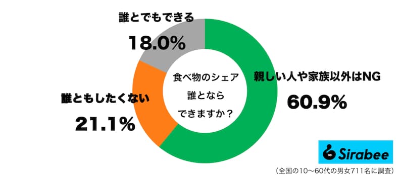 食べ物のシェア、誰とならできるグラフ
