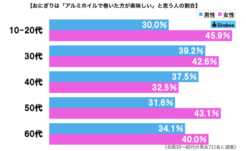 おにぎりの包み方グラフ