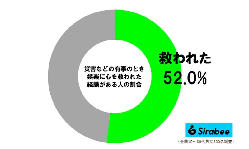 娯楽に心救われた経験者の割合