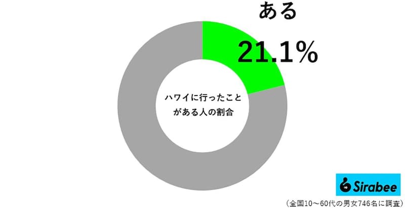 ハワイに行ったことがある人の割合