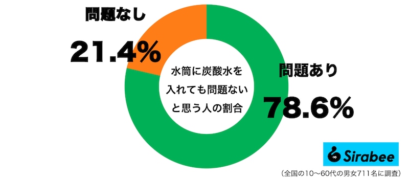 水筒に炭酸水を入れても問題ないと思うグラフ