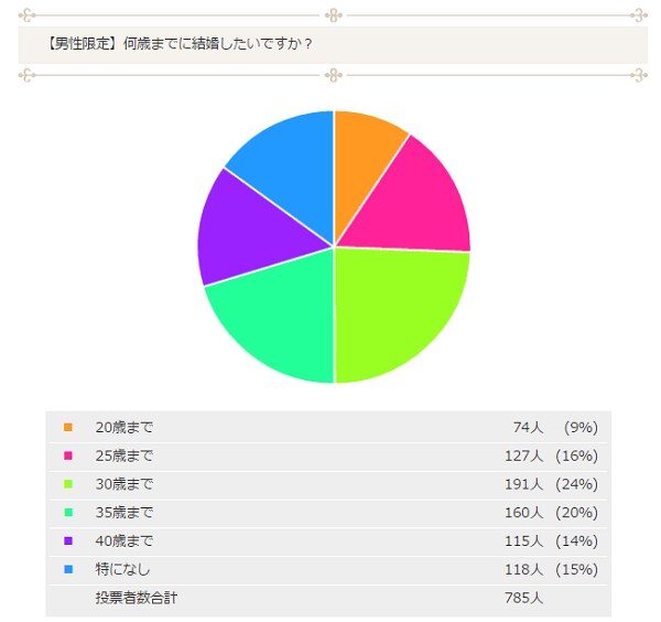 何歳までに結婚したい