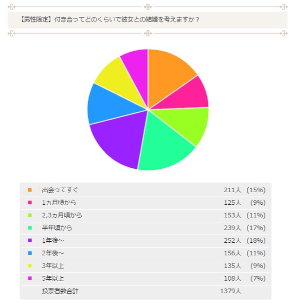 結婚を考えるタイミング