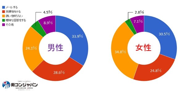 気がある素振りを見せる時、どんな言動を取りますか?(全体)