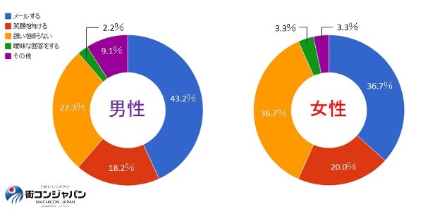 気がある素振りを見せる時、どんな言動を取りますか？（30代）