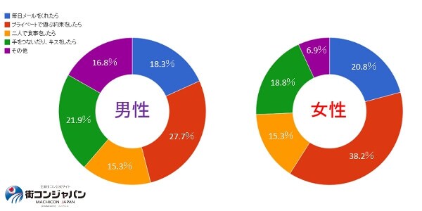 異性のどんな言動から好意を感じ取りますか?(全体)