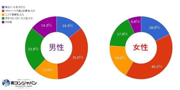 2異性のどんな言動から好意を感じ取りますか?(20代)
