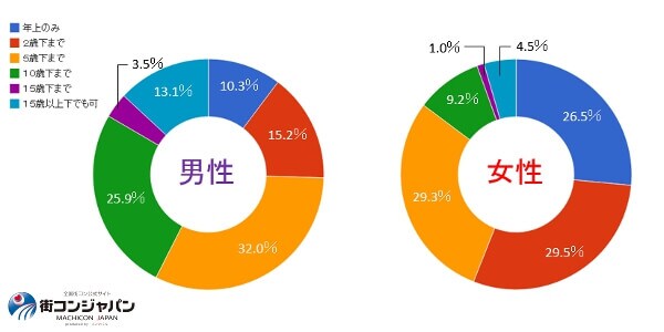 1恋愛対象は何歳以下まで大丈夫ですか?(全体)
