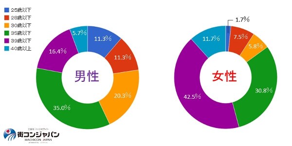 3恋愛対象は何歳まで大丈夫ですか?(30代)
