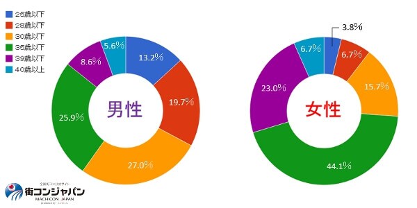 4恋愛対象は何歳まで大丈夫ですか?(全体)