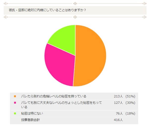 彼氏旦那に内緒にしていることはありますか？
