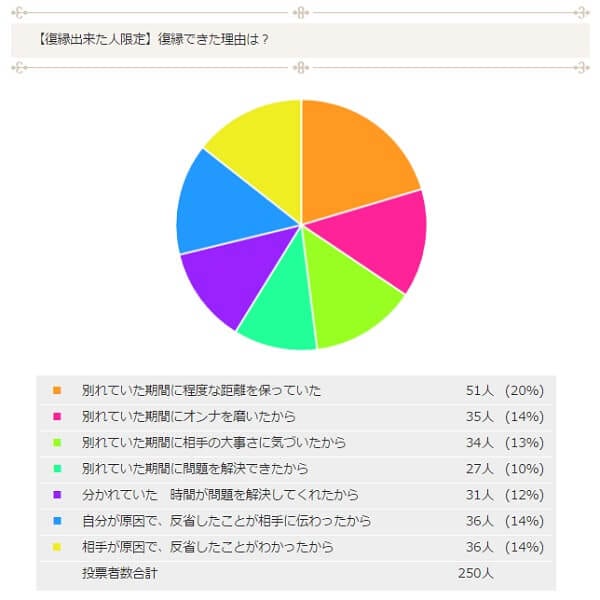 復縁できた理由