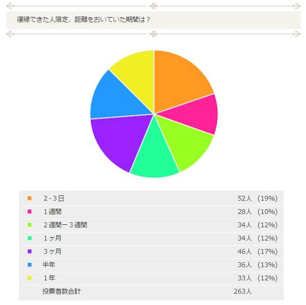 距離を置いていた期間