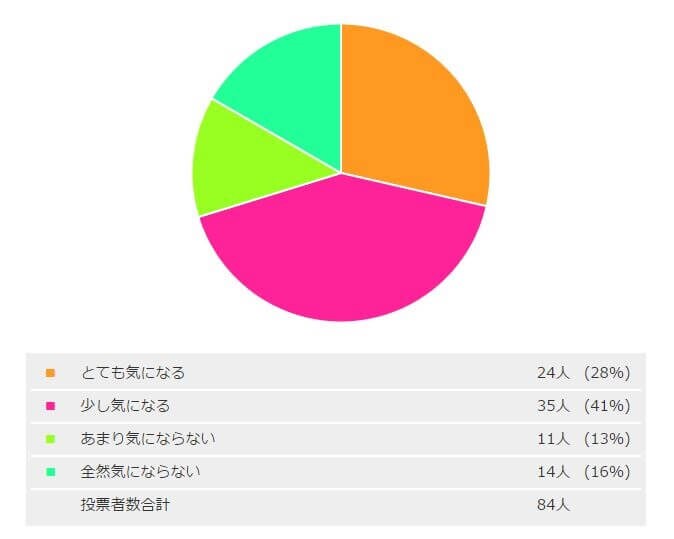 付き合ってる彼女の過去が気になるという男性は7割以上！　本文