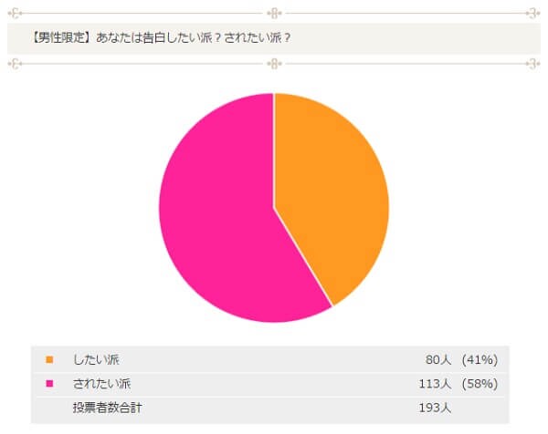 男性　男女別徹底調査！あなたは告白したい派？されたい派？