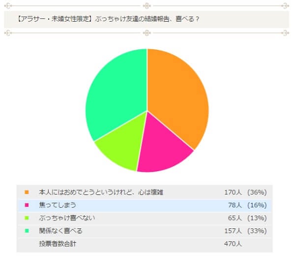 アラサー未婚女性限定470人の本音！ぶっちゃけ友達の結婚報告、喜べる？