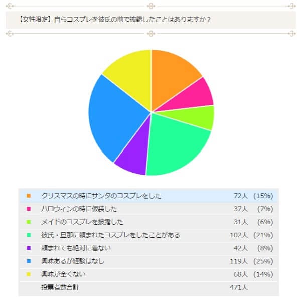 女性カップルのコスプレ事情！コスプレが大好きな女性は多かった？
