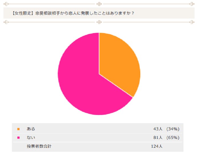 グラフ恋愛相談１