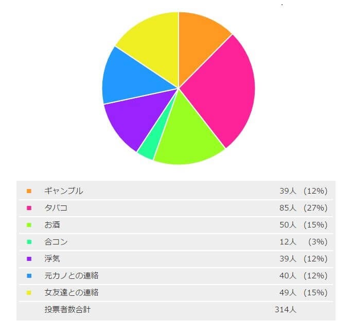 男性が彼女に怒られてもやめられない行為、1位は○○！　本文