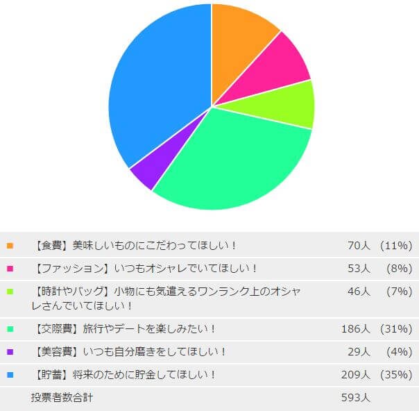 女性が彼氏にお金をかけてほしい分野、上位は全て未来の自分のため？　本文