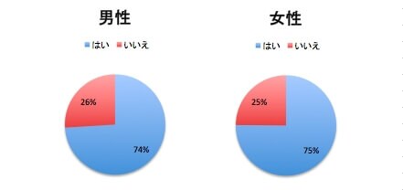 恋人と長続きするための努力、男女ともに7割以上が意識していた！　本文