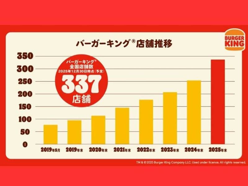 6年間で店舗数を3倍以上に伸ばしているバーガーキング®