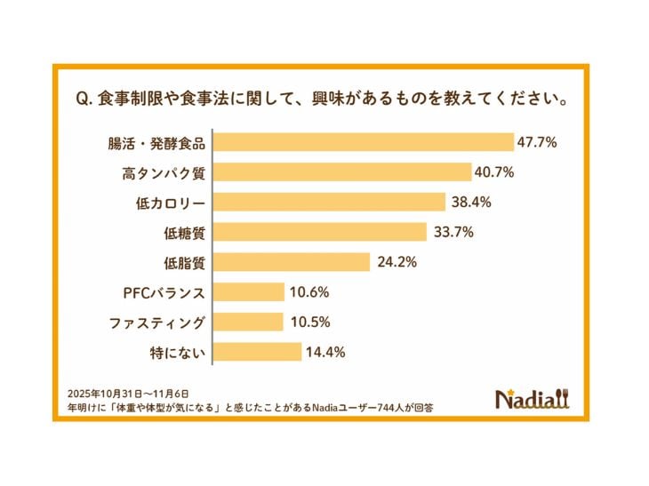 低糖質や低カロリーよりも、腸活に注目