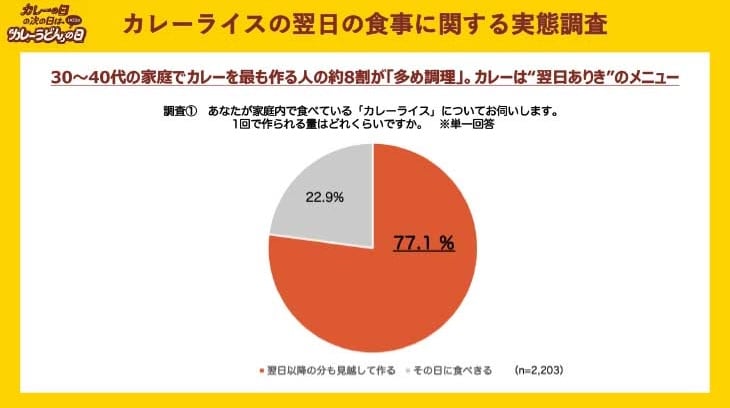 約8割の人が、1回にたくさんの量のカレーを調理