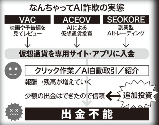 ［なんちゃってAI詐欺］に注意せよ
