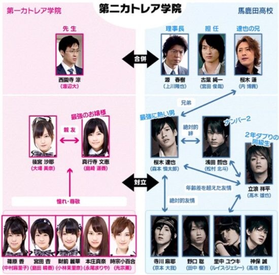 私立バカレア高校相関図