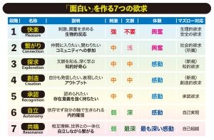 「面白い」を作る７つの欲求を説明した表