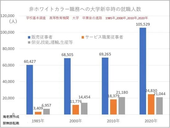 大卒非ホワイトカラー