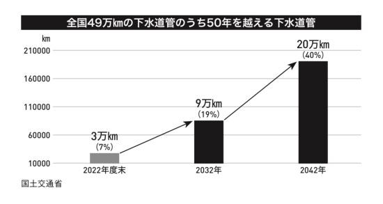 耐用年数を越える下水道管の数