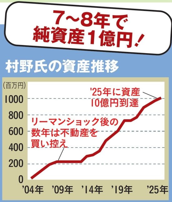 100万円から始める［最速で1億］投資法