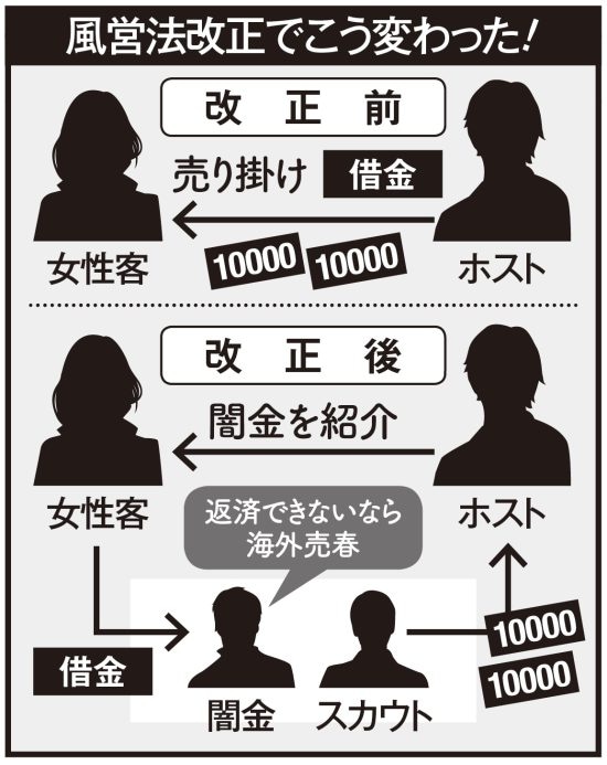 ホスト客［人身売買］極悪手口
