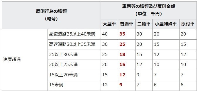 反則行為の種別及び反則金