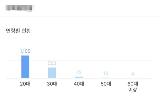 人材を年齢別に振り分けたグラフ