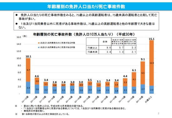 年齢層別の死亡事故件数