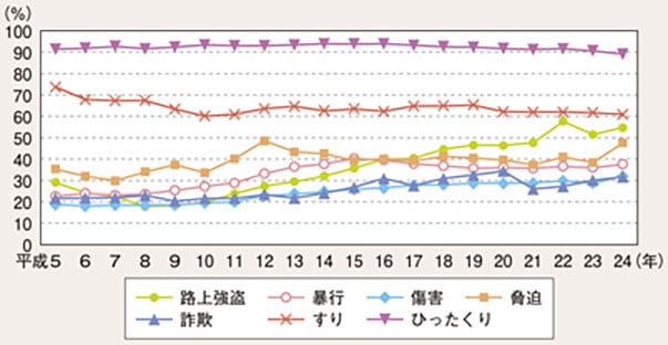 主な罪種・手口別女性の被害割合の推移（平成5～ 24年）