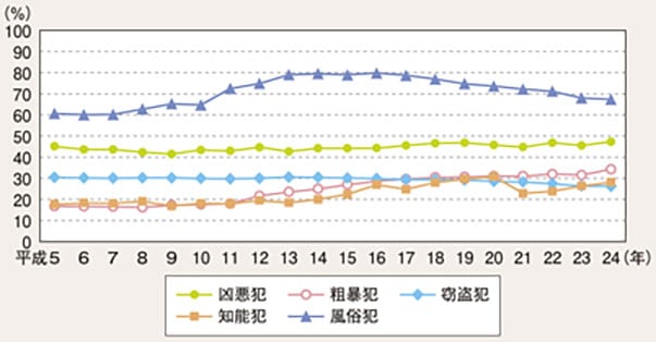 包括罪種別女性の被害割合の推移（平成5～ 24 年）