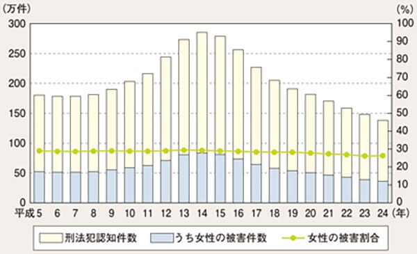 刑法犯認知件数及び女性の被害割合等の推移（平成5～ 24 年）